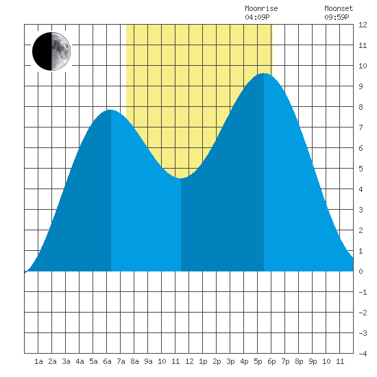 Biorka Island tide chart for Tuesday, October 12, 2021