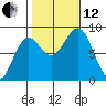 Biorka Island tide chart for Tuesday, October 12, 2021