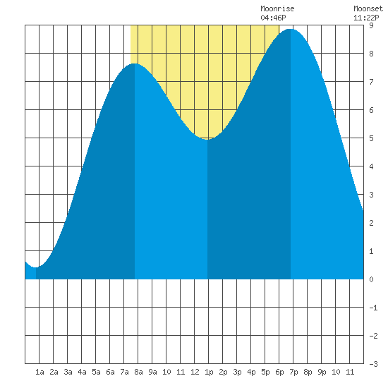 Biorka Island tide chart for Wednesday, October 13, 2021