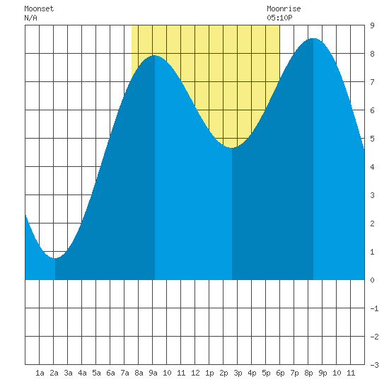 Biorka Island tide chart for Thursday, October 14, 2021