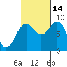 Biorka Island tide chart for Thursday, October 14, 2021