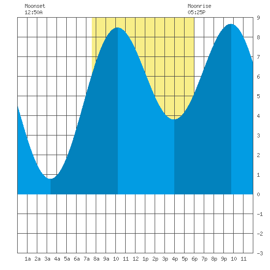 Biorka Island tide chart for Friday, October 15, 2021