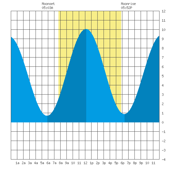 Biorka Island tide chart for Monday, October 18, 2021