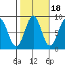 Biorka Island tide chart for Monday, October 18, 2021