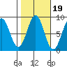 Biorka Island tide chart for Tuesday, October 19, 2021