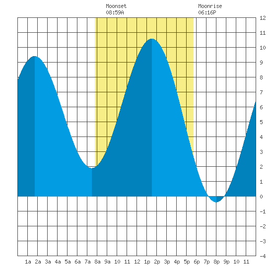 Biorka Island tide chart for Thursday, October 21, 2021