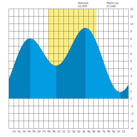 Biorka Island tide chart for Monday, October 25, 2021