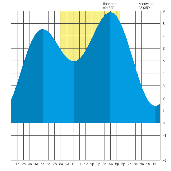 Biorka Island tide chart for Tuesday, October 26, 2021