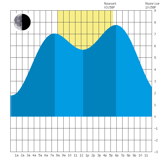 Biorka Island tide chart for Thursday, October 28, 2021