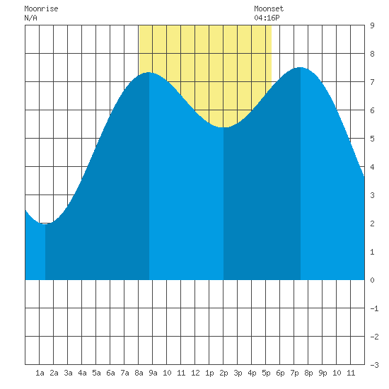 Biorka Island tide chart for Friday, October 29, 2021