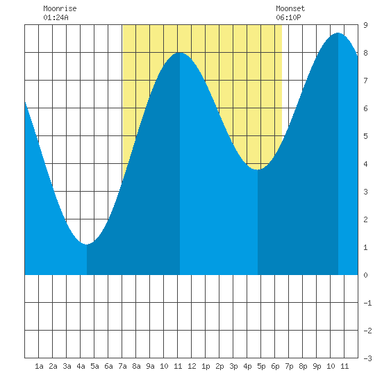 Biorka Island tide chart for Saturday, October 2, 2021