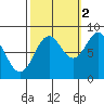 Biorka Island tide chart for Saturday, October 2, 2021