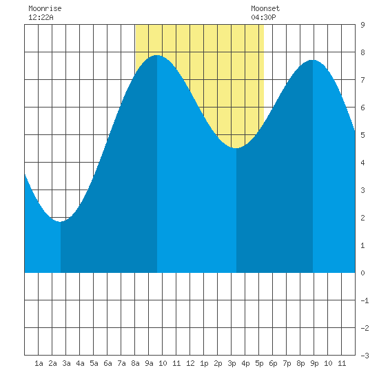 Biorka Island tide chart for Saturday, October 30, 2021