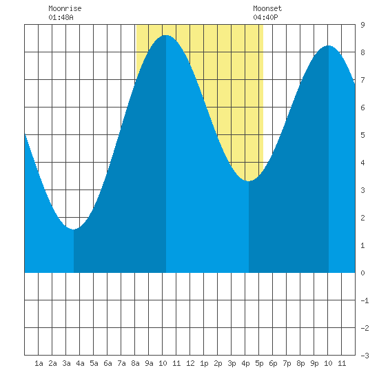 Biorka Island tide chart for Sunday, October 31, 2021