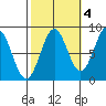 Biorka Island tide chart for Monday, October 4, 2021