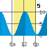 Biorka Island tide chart for Tuesday, October 5, 2021