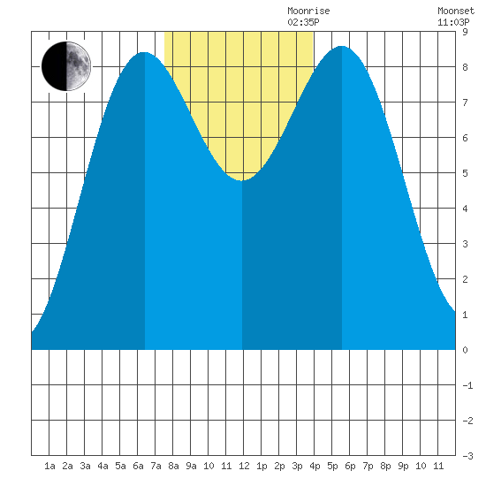 Biorka Island tide chart for Thursday, November 11, 2021