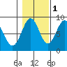 Biorka Island tide chart for Monday, November 1, 2021