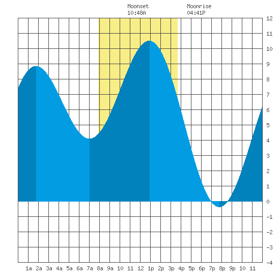 Biorka Island tide chart for Sunday, November 21, 2021