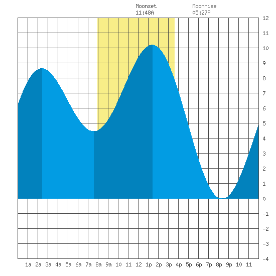 Biorka Island tide chart for Monday, November 22, 2021