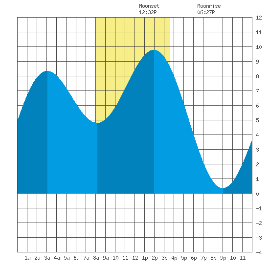Biorka Island tide chart for Tuesday, November 23, 2021