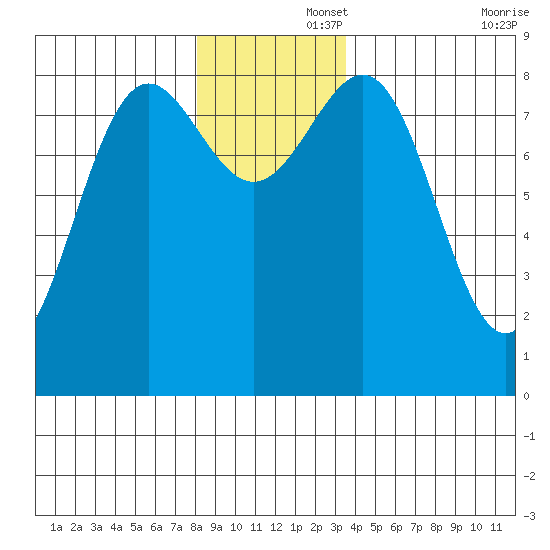 Biorka Island tide chart for Friday, November 26, 2021