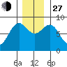 Biorka Island tide chart for Saturday, November 27, 2021