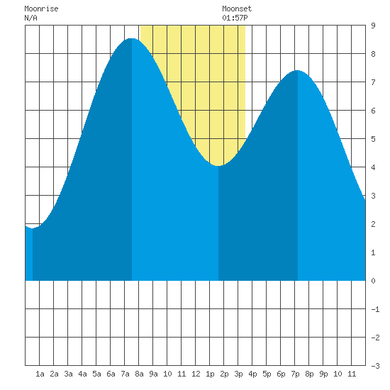 Biorka Island tide chart for Sunday, November 28, 2021
