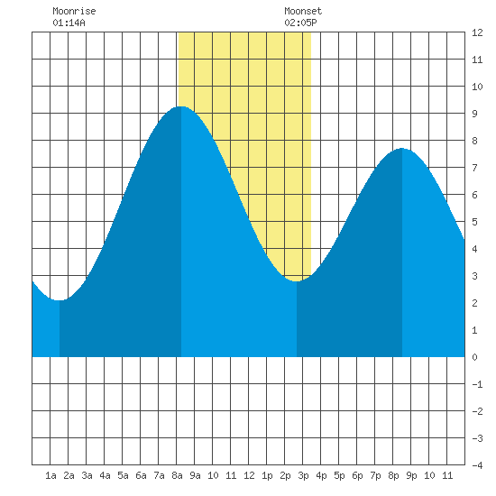 Biorka Island tide chart for Monday, November 29, 2021