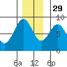 Biorka Island tide chart for Monday, November 29, 2021