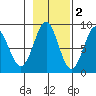 Biorka Island tide chart for Tuesday, November 2, 2021