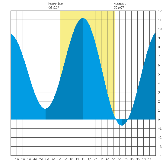 Biorka Island tide chart for Wednesday, November 3, 2021