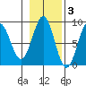 Biorka Island tide chart for Wednesday, November 3, 2021