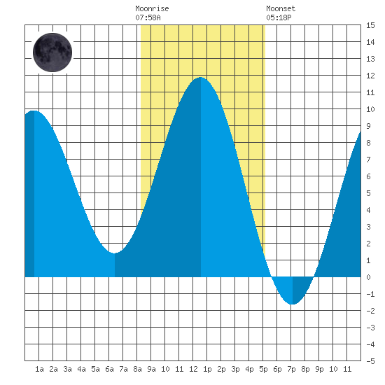 Biorka Island tide chart for Thursday, November 4, 2021