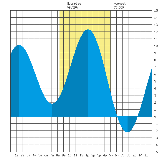 Biorka Island tide chart for Friday, November 5, 2021