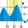 Biorka Island tide chart for Monday, November 8, 2021