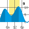 Biorka Island tide chart for Tuesday, November 9, 2021