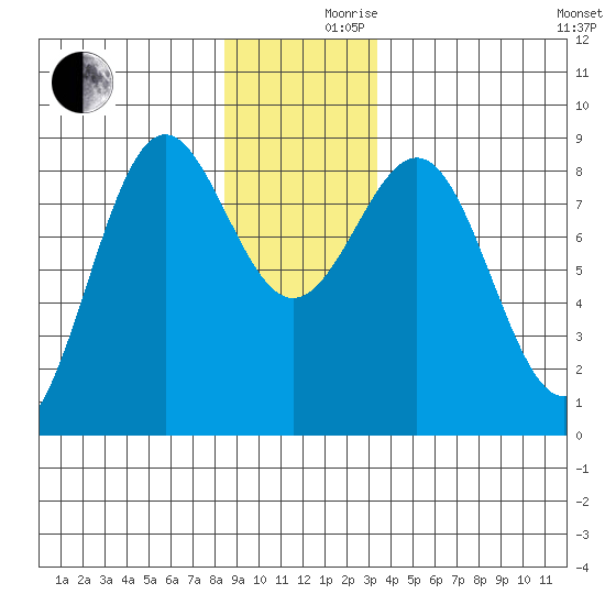 Biorka Island tide chart for Friday, December 10, 2021