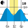Biorka Island tide chart for Friday, December 10, 2021