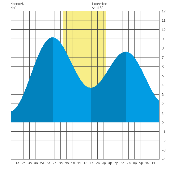 Biorka Island tide chart for Saturday, December 11, 2021