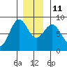 Biorka Island tide chart for Saturday, December 11, 2021