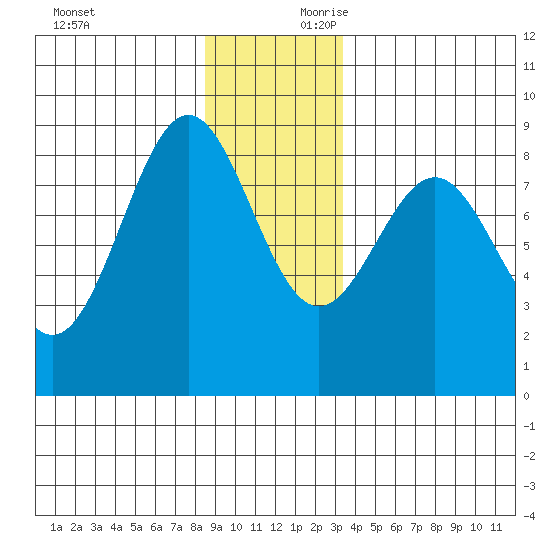 Biorka Island tide chart for Sunday, December 12, 2021