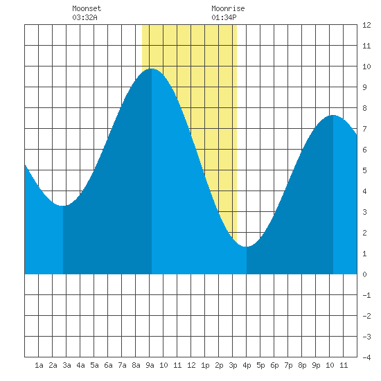 Biorka Island tide chart for Tuesday, December 14, 2021
