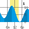 Biorka Island tide chart for Wednesday, December 1, 2021