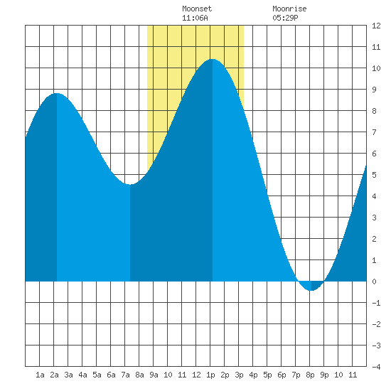 Biorka Island tide chart for Tuesday, December 21, 2021