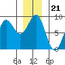 Biorka Island tide chart for Tuesday, December 21, 2021