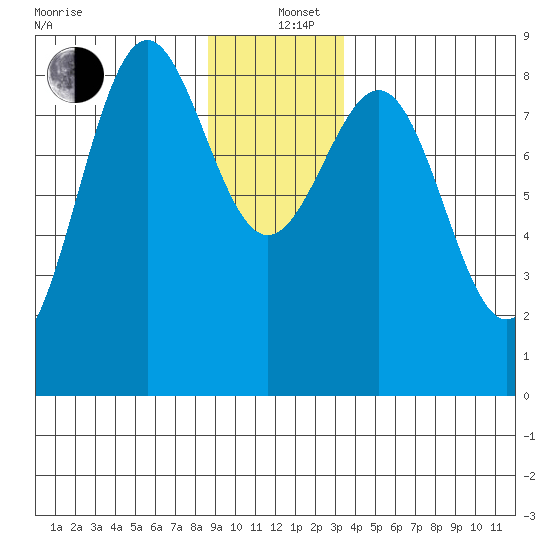Biorka Island tide chart for Sunday, December 26, 2021