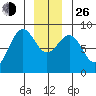 Biorka Island tide chart for Sunday, December 26, 2021