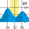 Biorka Island tide chart for Monday, December 27, 2021