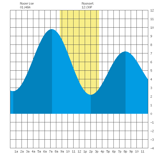 Biorka Island tide chart for Tuesday, December 28, 2021